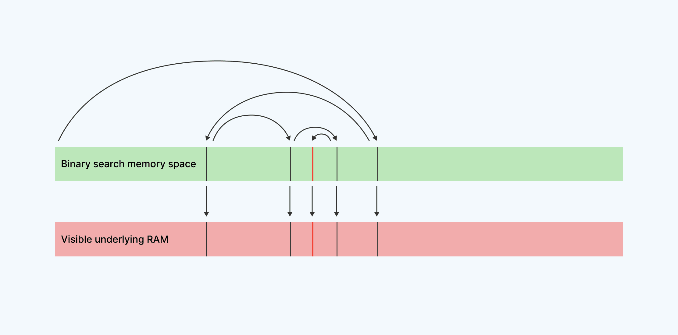 Binary Search Memory Access Diagram