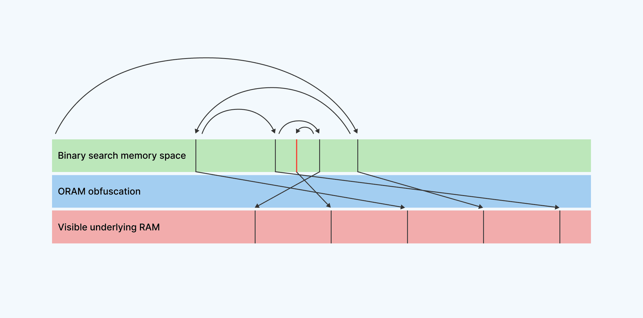 Binary Search with ORAM Memory Access Diagram