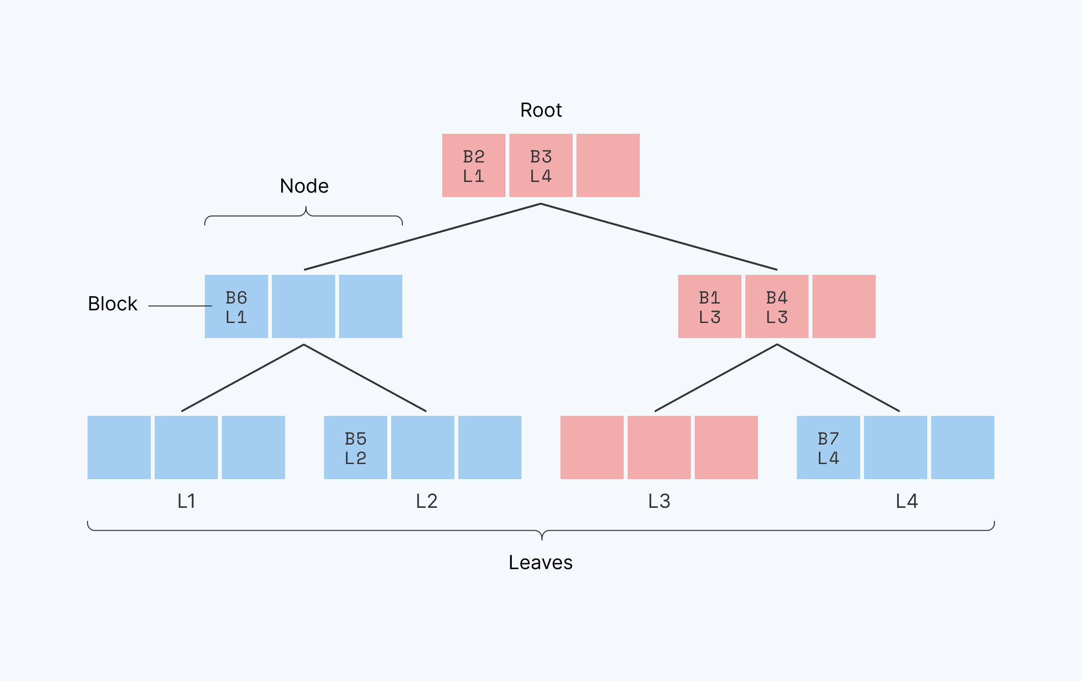 Path ORAM Layout