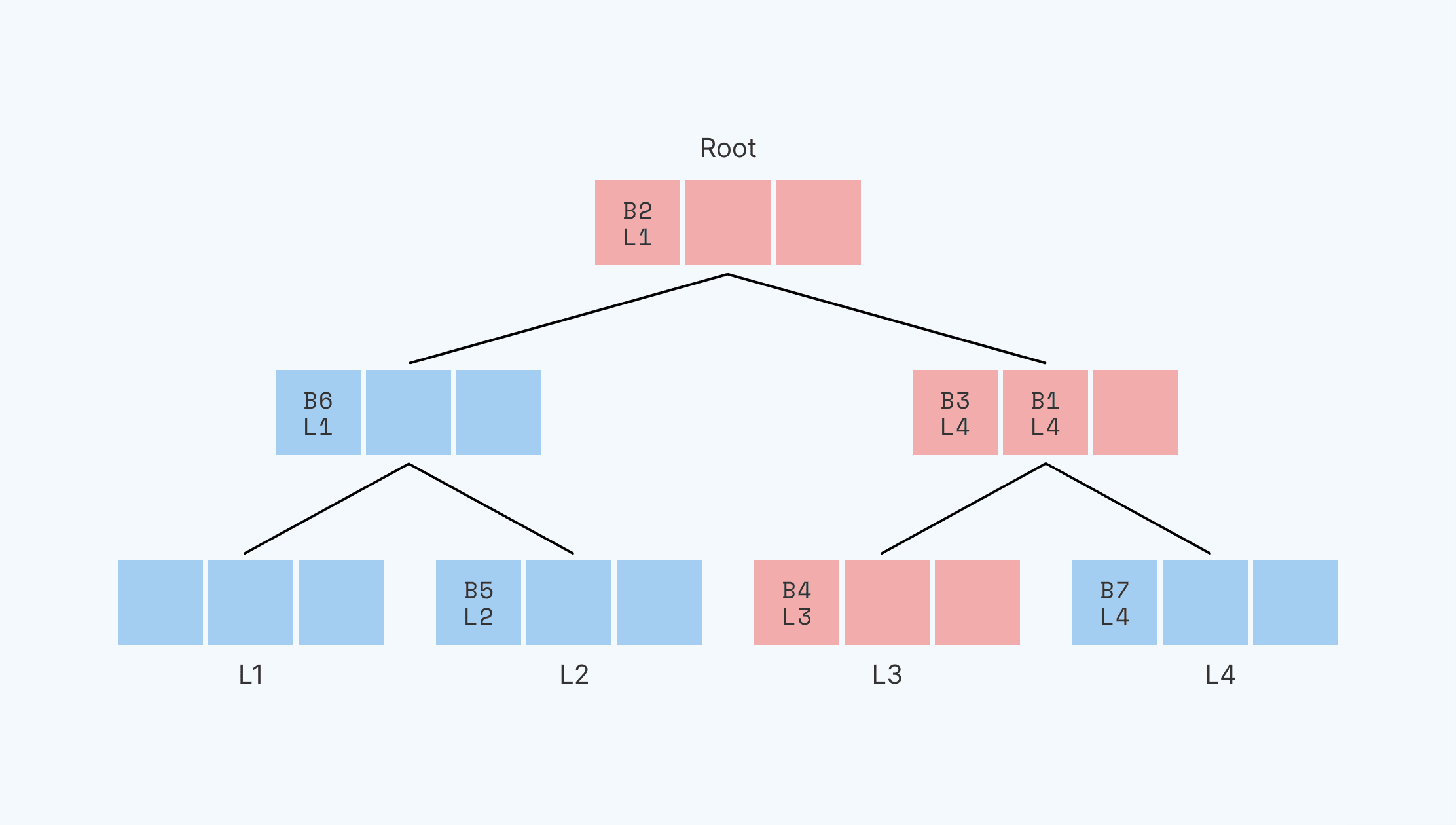 Path ORAM Layout After Write