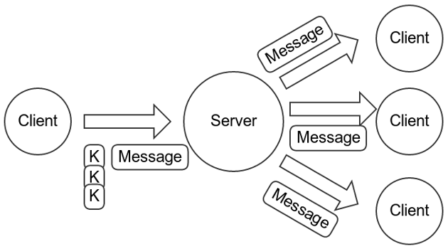 Optimized data flow. Client sends one message and three encrypted keys.