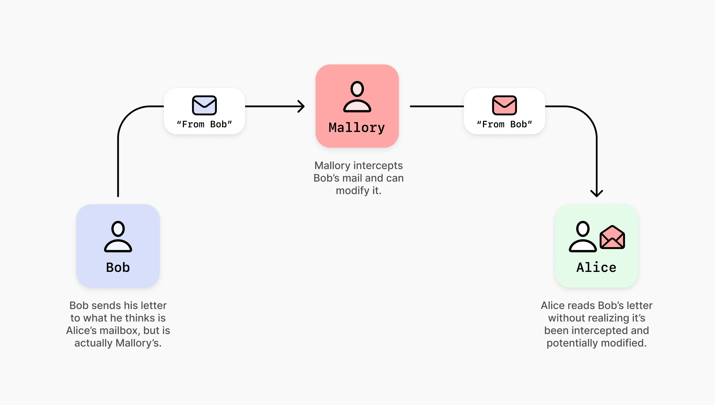 A diagram illustrating a "Mallory in the middle" attack. Mallory intercepts Bob's letter and replaces it with her own before forwarding it to Alice, with neither Bob nor Alice aware of the interference.