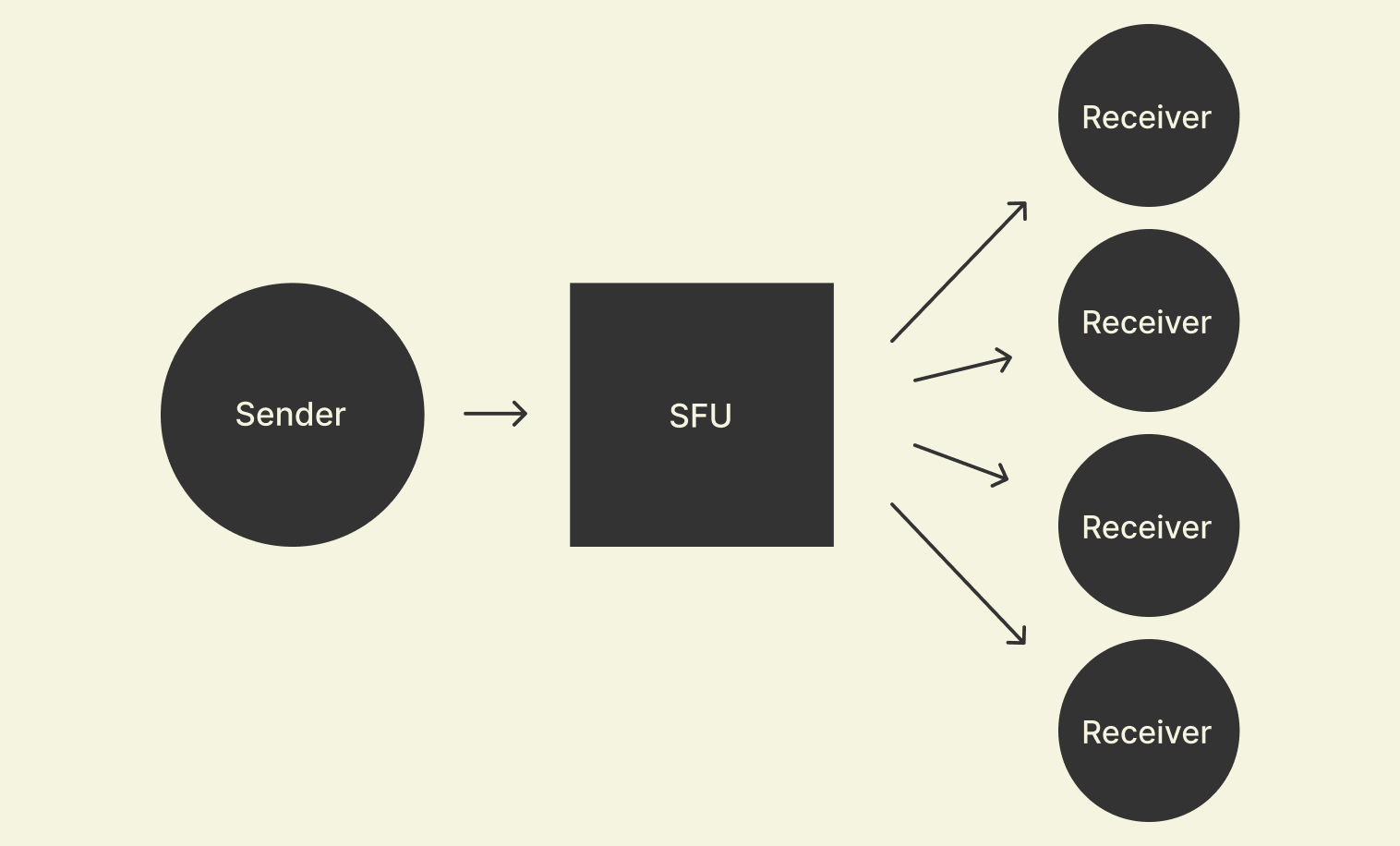 SFU diagram